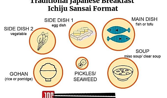 Иллюстрация традиционного японского завтрака в формате итиджу сансай